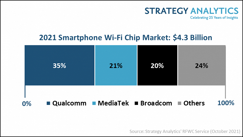 Qualcomm по итогам 2021 года займет 35% рынка микросхем Wi-Fi для смартфонов