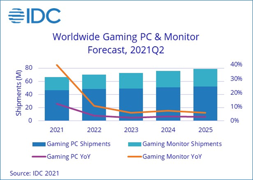 Продажи игровых ПК и мониторов в ближайшие годы будут уверенно расти