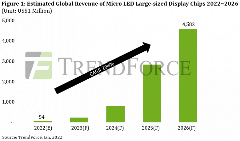 Аналитики TrendForce прогнозируют, что продажи крупногабаритных дисплеев micro-LED в 2026 году достигнут 4,5 млрд долларов