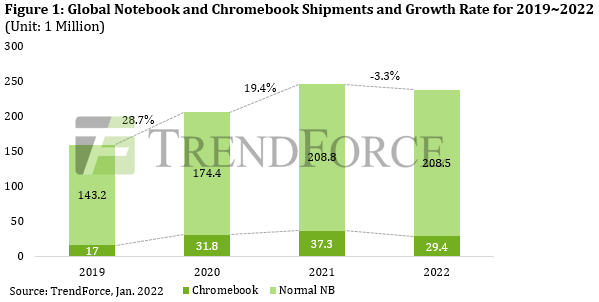 По прогнозу TrendForce, в 2022 году будет отгружено меньше ноутбуков, чем в 2021 году