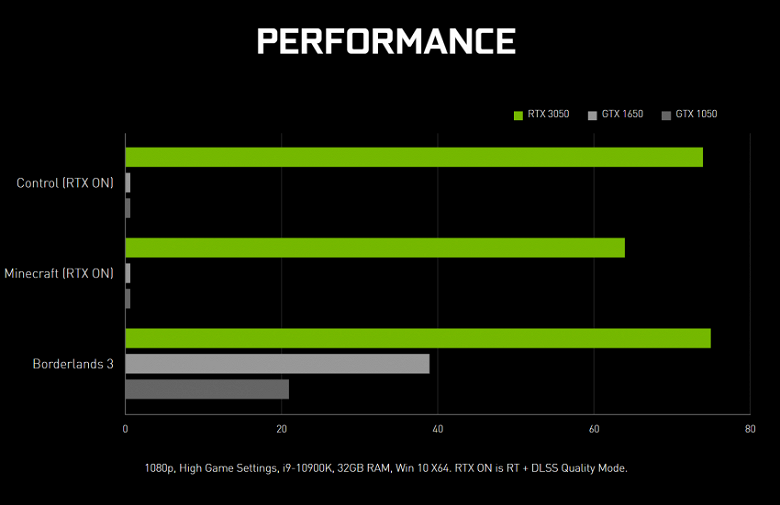 0 к/с у GeForce GTX 1650 и GeForce GTX 1050 в играх с трассировкой лучей, а у GeForce RTX 3050  не менее 60 к/с. Nvidia опубликовала абсурдный график
