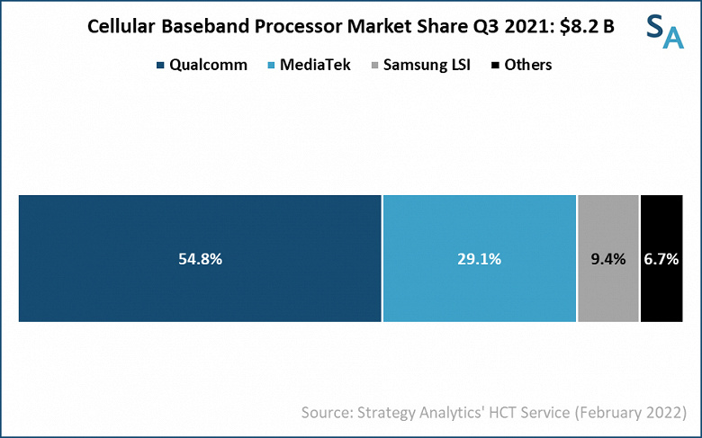 По данным Strategy Analytics, 70% рынка радиочастотных процессоров занимают модели 5G