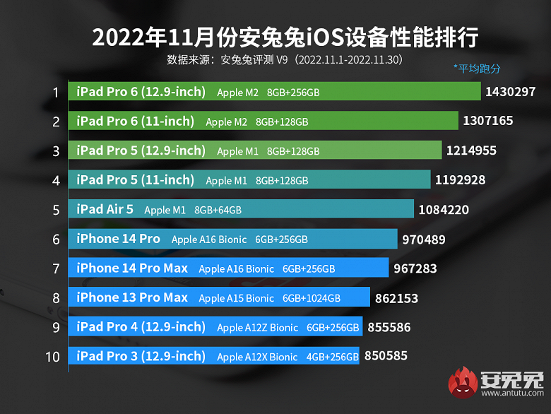 iPad Pro 6 на SoC M2 – лучший в ноябрьском рейтинге производительности устройств с iOS. iPhone 14 Pro – только на 6 месте