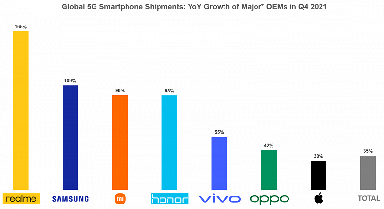 Realme впервые становится самым быстрорастущим брендом 5G-смартфонов в мире