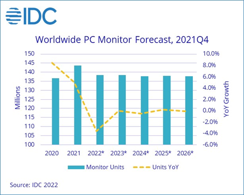 По данным IDC, в прошлом году рынок мониторов приблизился к отметке, зафиксированной девять лет назад