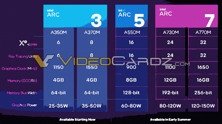 Видеокарта Intel Arc A770M с 32 ядрами Xe-Core и 16 ГБ памяти будет представлена в июне