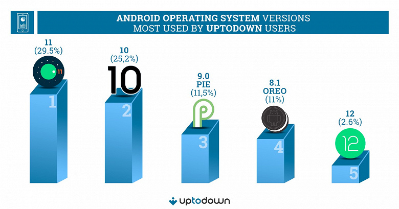 Даже у Android 8.1 всё ещё больше пользователей, чем у Android 12. Самые популярные версии Android, браузеры и производители смартфонов
