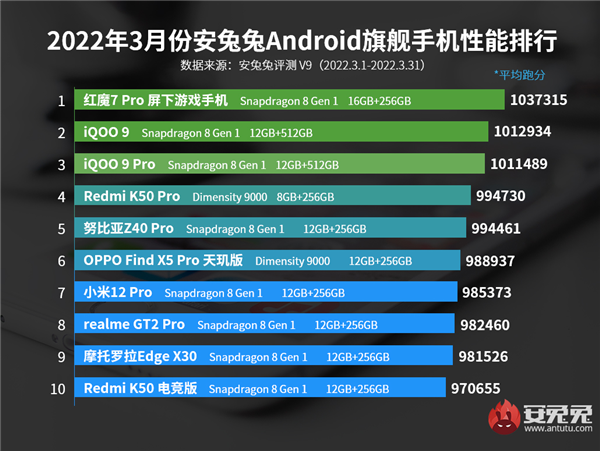 Redmi K50 Pro на платформе Dimensity 9000 ворвался в рейтинг самых мощных смартфонов по версии AnTuTu