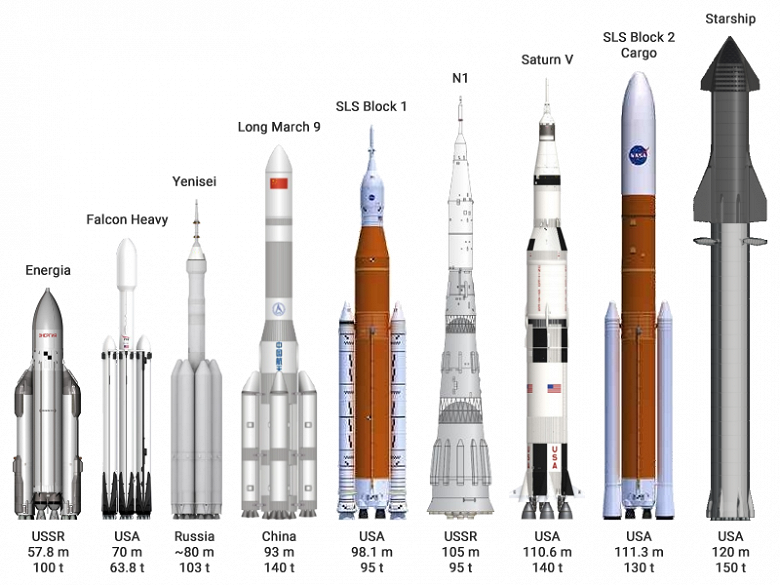 Российский аналог сверхтяжелой ракеты SpaceX Starship появится после 2030 года. Но к тому моменту американцы уже могут высадиться на Марс