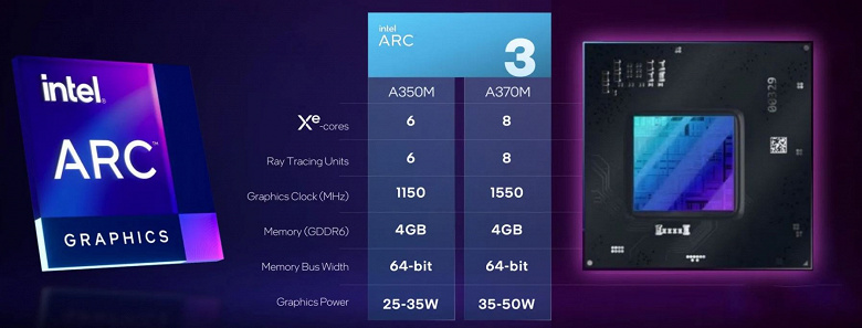AMD разгромила новейший 3D-ускоритель Intel. Простейшая Radeon RX 6500M обходит Intel Arc A370M в пяти играх с приличным отрывом