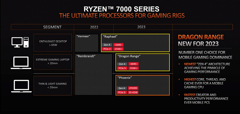 AMD полностью переходит на DDR5 и PCIe 5.0. Процессоры Raphael (Ryzen 7000) в исполнении LGA1718 выйдут в этом году, мощные APU Dragon Range для ноут