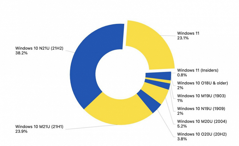 Актуальная статистика AdDuplex: за два месяца количество компьютеров под управлением Windows 11 увеличилось на 3,5%
