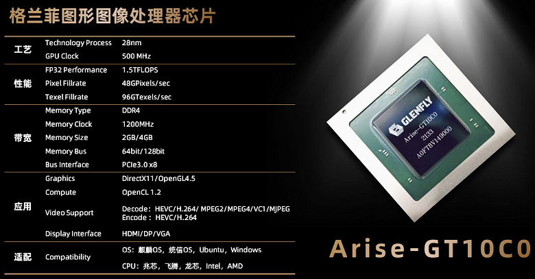 Китайская видеокарта Glenfly Arise GT-10C0 на бумаге может тягаться с Nvidia GTX 750 Ti