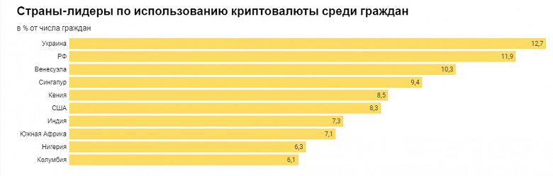 Украина и Россия лидируют в рейтинге использования криптовалют за 2021 год