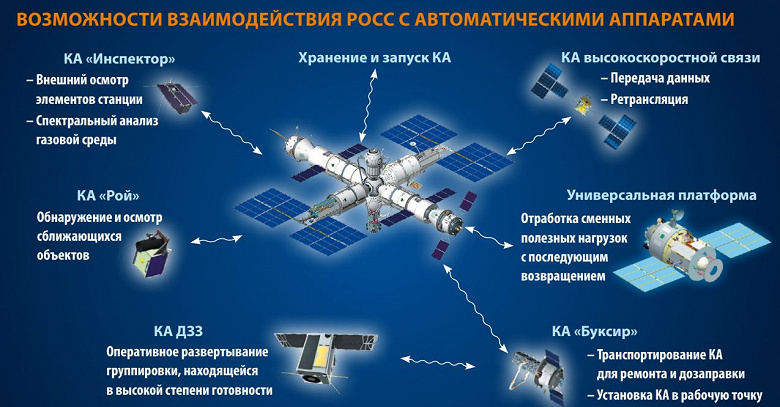 Эту систему у нас даже покупали европейцы для своего грузового корабля АTV  на российской орбитальной станции будет система дозаправки спутников