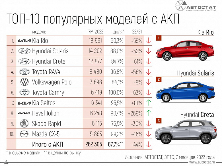 Lada тут не место. Самые продаваемые в России новые автомобили с автоматом