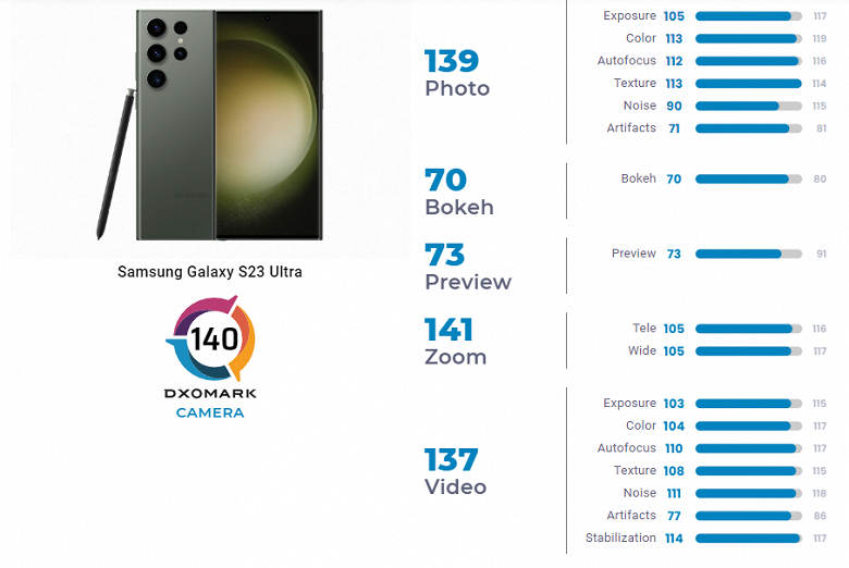 Samsung Galaxy S23 Ultra фотографирует и снимает видео хуже, чем вдвое более дешёвый Pixel 7. Новинку оценили в лаборатории DxOMark