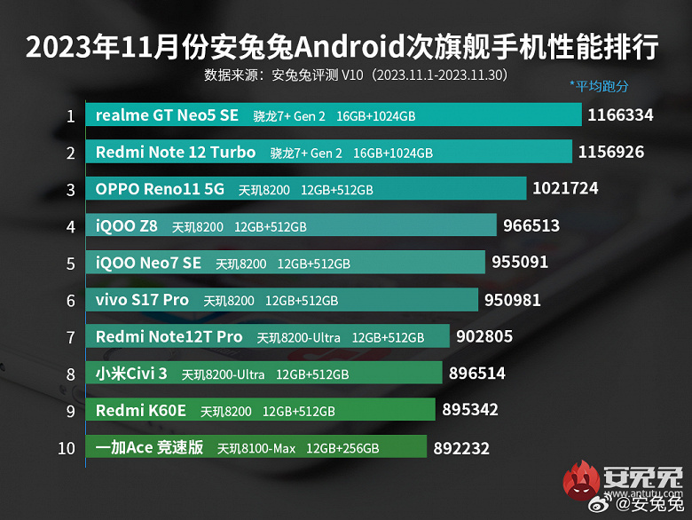 Самый застойный рейтинг AnTuTu. Уже семь месяцев подряд рейтинг субфлагманов возглавляют Realme GT Neo5 SE и Redmi Note 12 Turbo