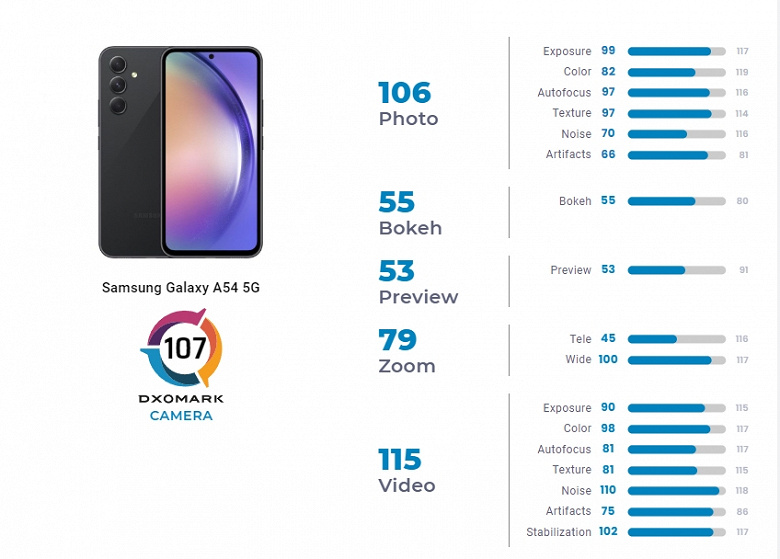 Samsung сделала Galaxy A54 более премиальным, но это не коснулось камеры. DxOMark поставили новинку на 85 место