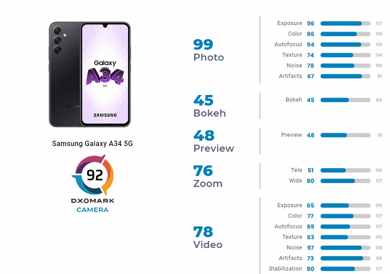 Камера Samsung Galaxy A34 за 400 евро хуже, чем у Pixel 4a из 2020 года. Так её оценили в DxOMark