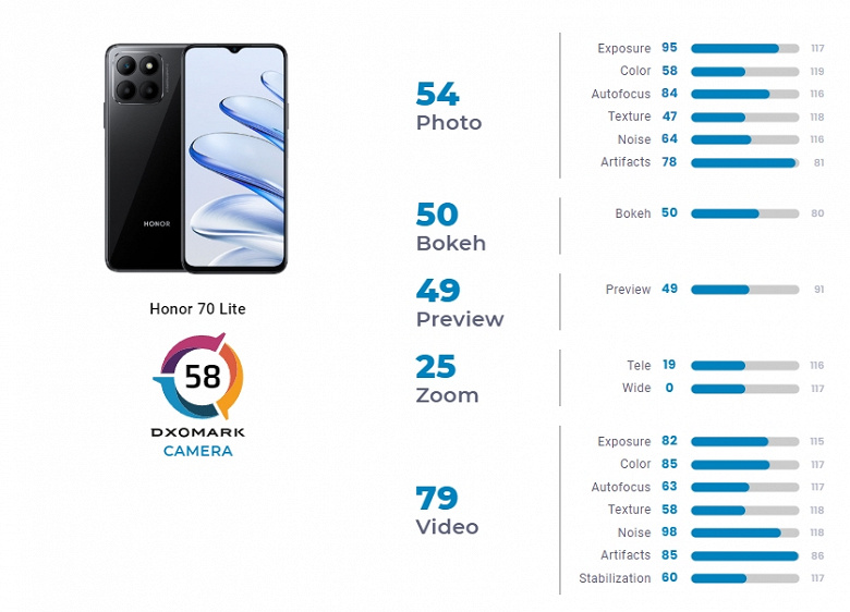 Honor просит 200 евро за смартфон, который получил у DxOMark всего 58 баллов. Результат Honor 70 Lite 5G один из худших в рейтинге источника