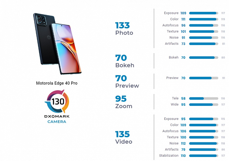 Motorola научилась делать камерофоны. Edge 40 Pro снимает на уровне Galaxy S22 Ultra и Huawei P40 Pro