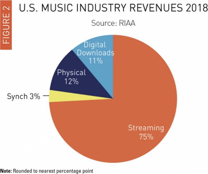 musicindustryrevenues-800x669_large.png