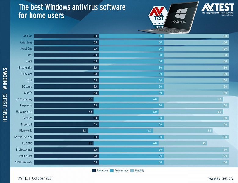 Защитник Windows – один из лучших антивирусов для Windows 10 и Windows 11