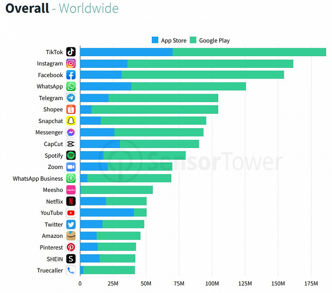 Telegram вошел в топ-5 самых загружаемых приложений в мире. Павел Дуров рассказал об уникальности мессенджера