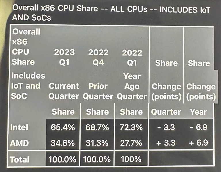 AMD откусила у Intel рекордный кусок рынка процессоров. Компания занимает уже более трети рынка