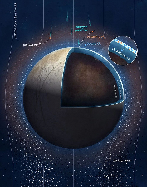Учёные сообщили о прямом измерении количества кислорода на Европе: результаты исследования вызывают вопросы о возможности условий для поддержания жизни на спутнике Юпитера
