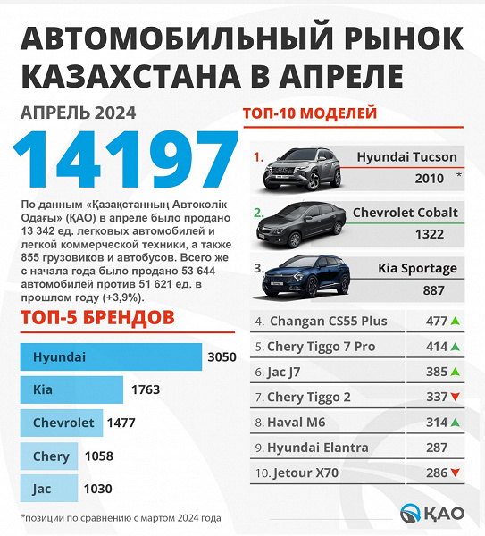 В России лидер Lada, а в Казахстане  Hyundai. Самым популярным автомобилем в Казахстане в апреле 2024 года стал Hyundai Tucson