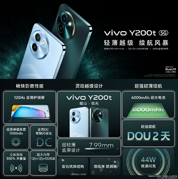 Самый яркий ЖК-экран среди всех смартфонов Vivo, 50 Мп, 6000 мАч, отменная громкость и защита от дождя  за $150. Представлен Vivo Y200t