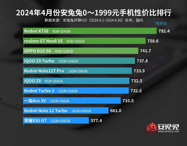 Названы лучшие смартфоны по соотношению цены и производительности по версии AnTuTu. Redmi K70E и Redmi K70 Pro  лидеры в своих категориях