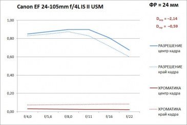 Canon EF 24-105mm f/4L IS USM, ФР = 24 мм, зависимость разрешения и «хроматики» от диафрагмы