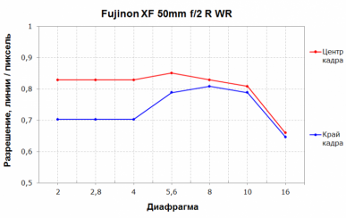 Портретный объектив Fujinon XF 50mm f/2 R WR: светосильное решение с защитой от пыли и влаги