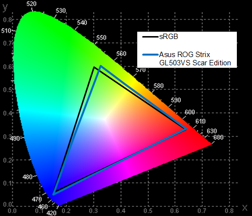 Игровой ноутбук Asus ROG Strix GL503VS Scar Edition: Core i7, GeForce GTX 1070, NVMe SSD (+HDD) в стильном корпусе