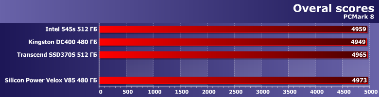 SSD Silicon Power Velox V85 (Slim S85) емкостью 480 ГБ: пример старой, но до сих пор привлекательной платформы на базе контроллера Phison PS3110-S10 и MLC-памяти