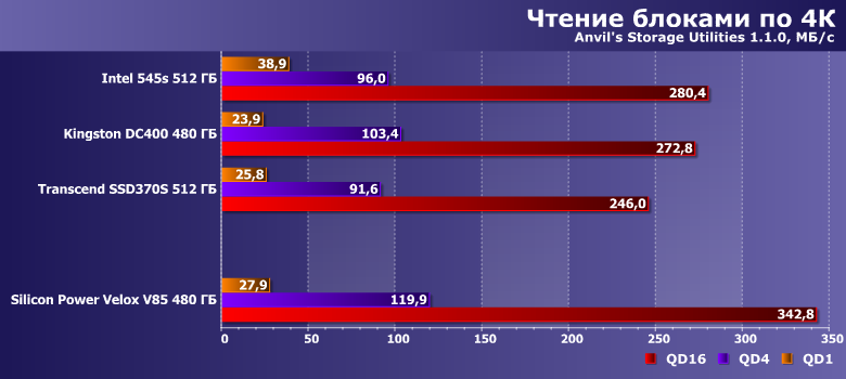 SSD Silicon Power Velox V85 (Slim S85) емкостью 480 ГБ: пример старой, но до сих пор привлекательной платформы на базе контроллера Phison PS3110-S10 и MLC-памяти