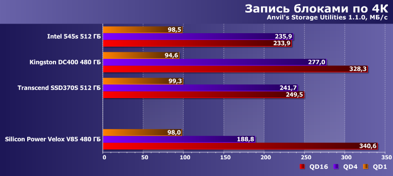 SSD Silicon Power Velox V85 (Slim S85) емкостью 480 ГБ: пример старой, но до сих пор привлекательной платформы на базе контроллера Phison PS3110-S10 и MLC-памяти