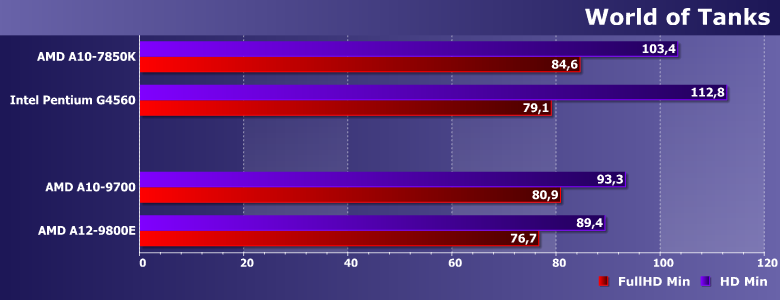 Тестирование процессоров AMD A10-9700 и A12-9800E (Bristol Ridge): старые APU для новой платформы — неплохо, но маловато