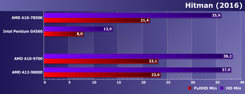 Тестирование процессоров AMD A10-9700 и A12-9800E (Bristol Ridge): старые APU для новой платформы — неплохо, но маловато