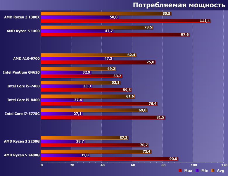 Процессоры (APU) AMD Ryzen 3 2200G и Ryzen 5 2400G (Raven Ridge): долгожданные модели с интегрированной графикой и новый рекорд производительности последней