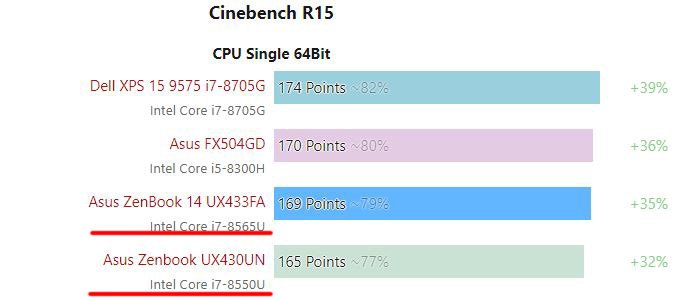 Мобильные профессоры Intel Core i7-8565U (Whiskey Lake-U) и Core i7-8550U (Kaby Lake Refresh) демонстрируют практически одинаковую производительность