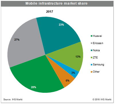 Huawei обошла Ericsson на рынке мобильной инфраструктуры