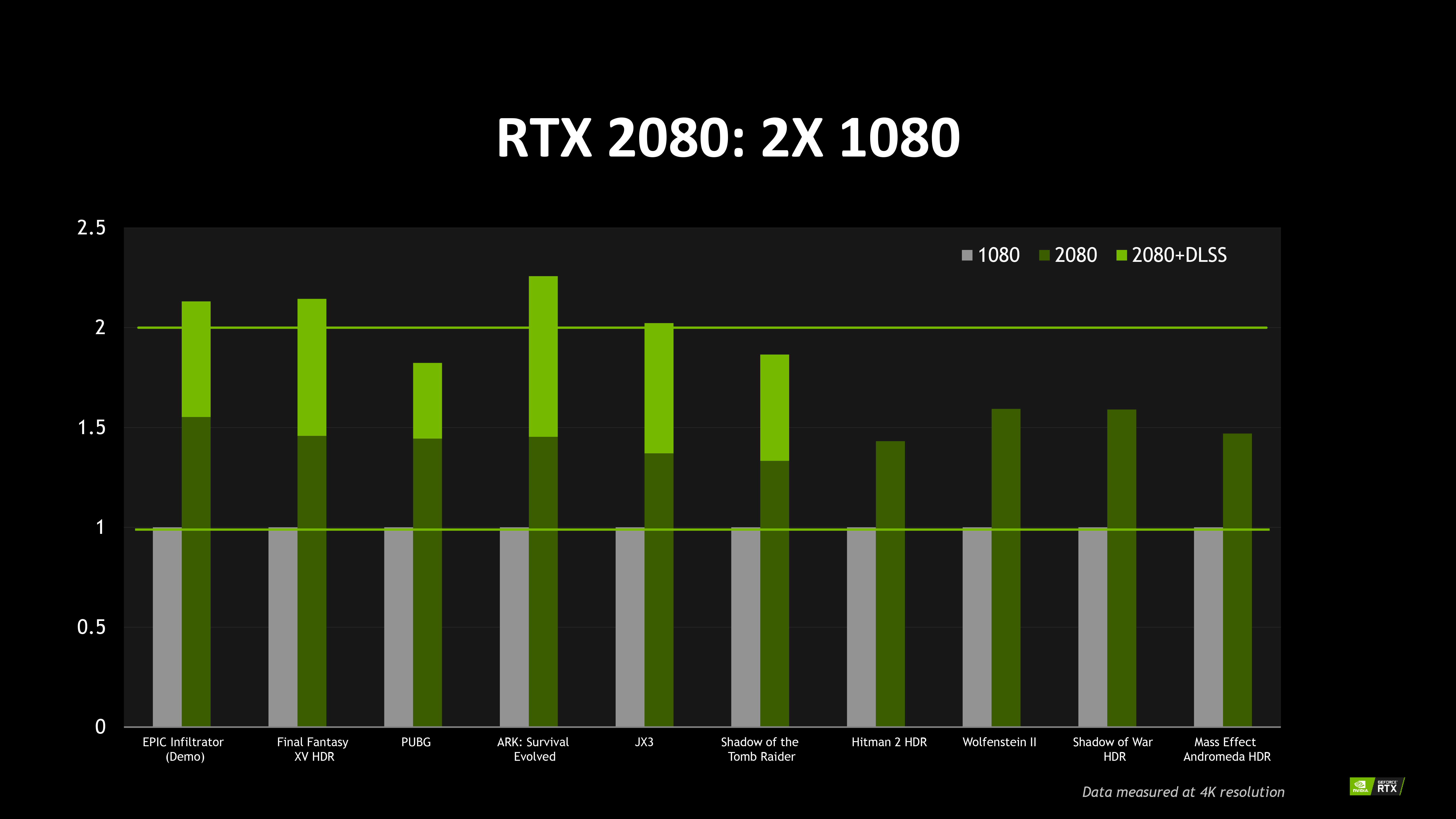 Сравнение видеокарт 1080. RTX линейка видеокарт 20. RTX vs GTX. График видеокарт RTX. Мощность видеокарт нвидиа RTX.