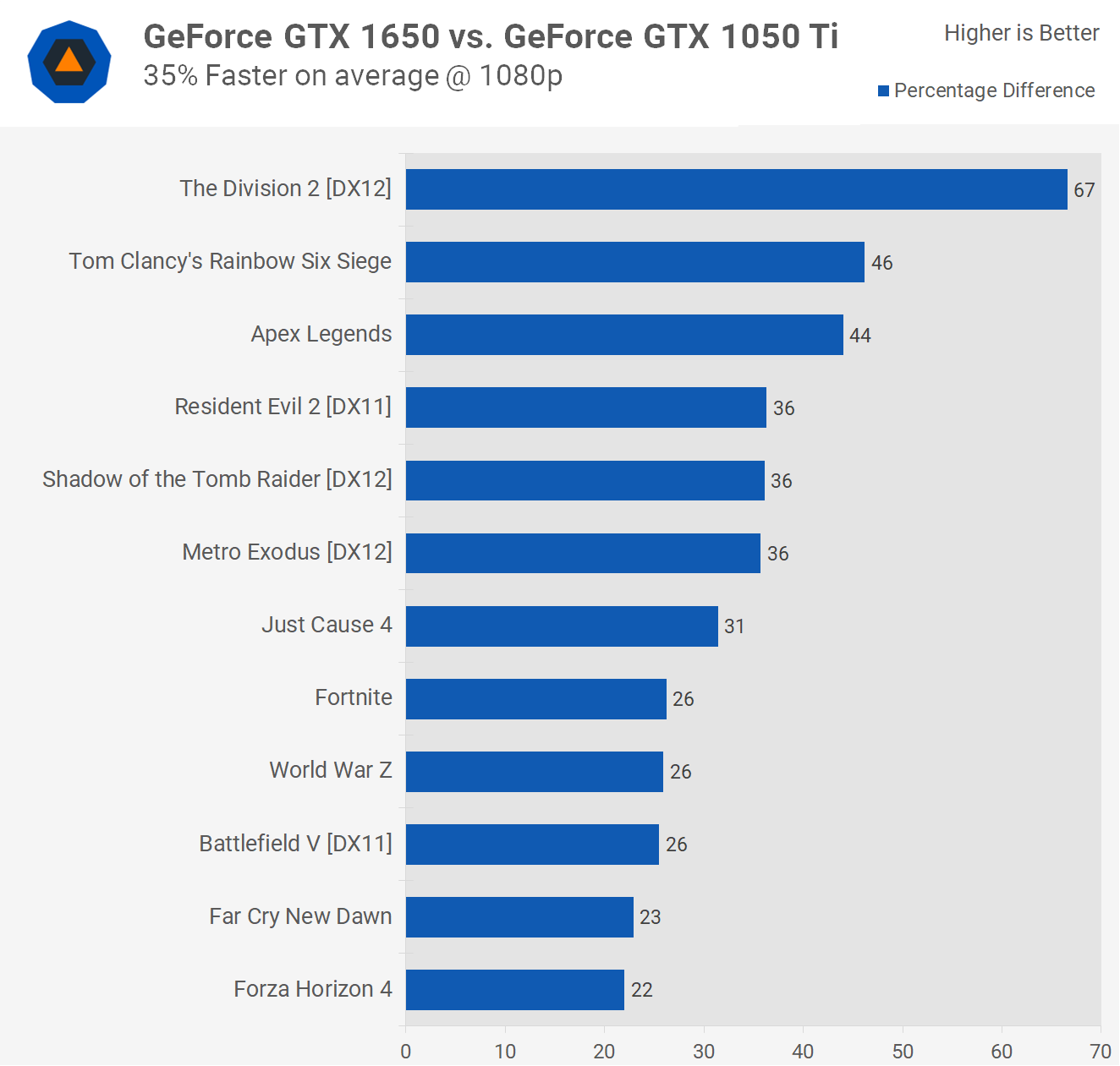 1660 ti vs 1050 ti. GTX 1660 vs 1060. Gtx1660 ti Performance. 1660 6gb vs 1060 5gb. GTX 1050ti vs GTX 1650.