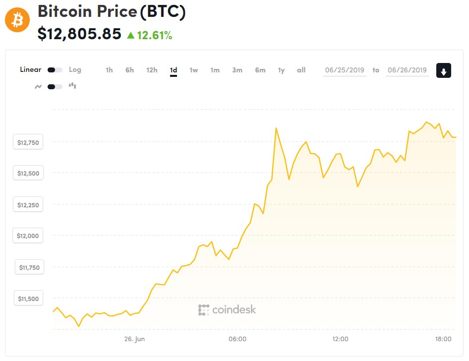 Not криптовалюта цена. Bitcoin цена. Биткоин 2019. Криптовалюта биткоин стоимость. 1 Биткоин в долларах.