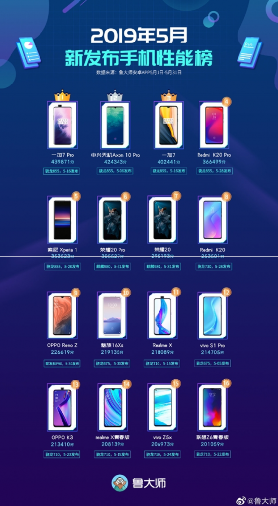 OnePlus 7 Pro опередил всех конкурентов в майском рейтинге ...