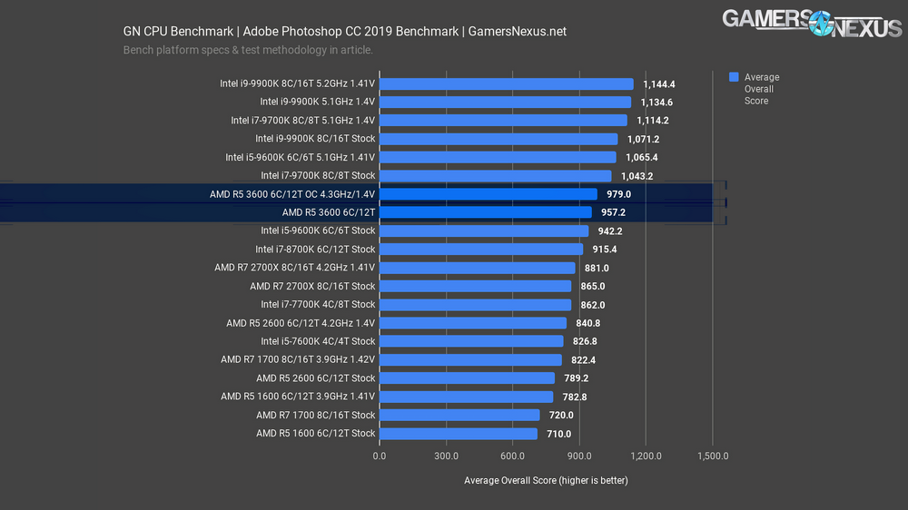 Cpu включает. Бенчмарк процессоров 10g для ноутбуков 2023. AMD Ryzen 5 3600 6-Core. Intel i Core 5 8800. AMD a8 7600 процессор.